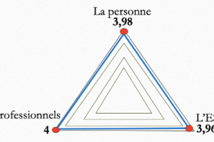 Evaluation de l’association des 4 Chemins